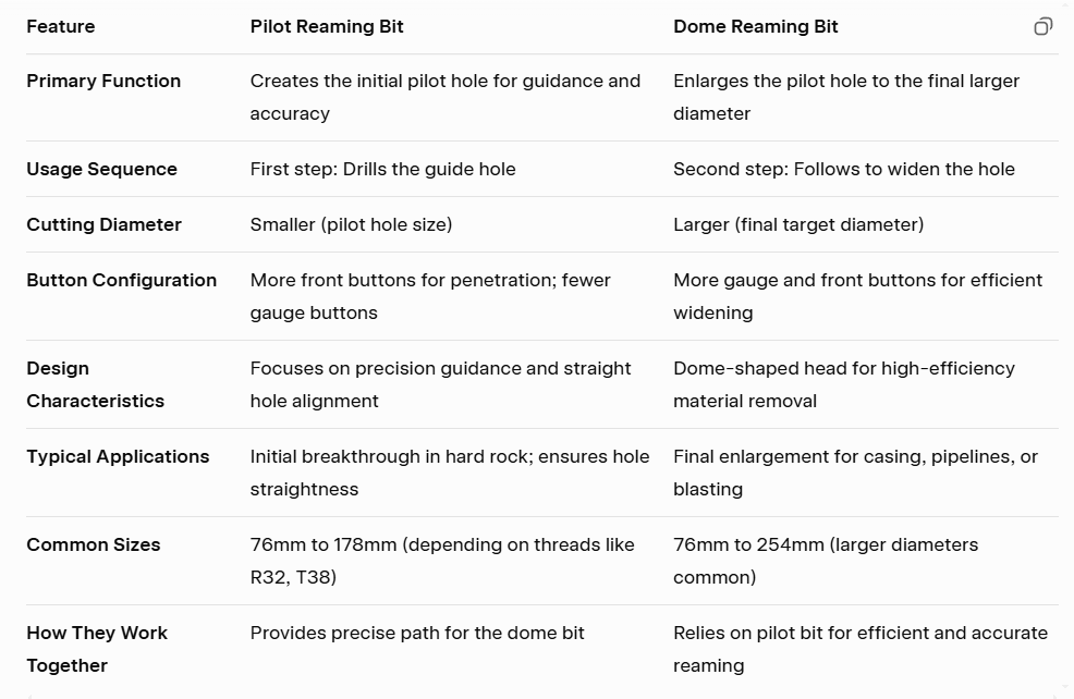 Pilot Reaming Bit VS. Dome Reaming Bit